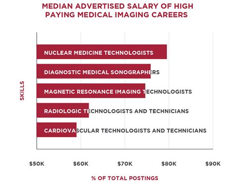 medical imaging salary|highest paid radiology tech specialties.